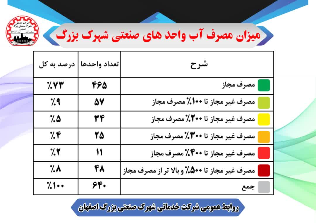 میزان مصرف آب واحد های صنعتی شهرک بزرگ