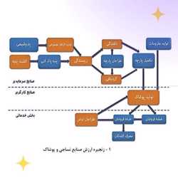 /news/1059/تکمیل-حلقه-های-مفقوده-زنجیره-ارزش-نساجی-با-را